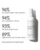 OLAPLEX OLAPLEX Volumizing Blow Dry Mist - 2